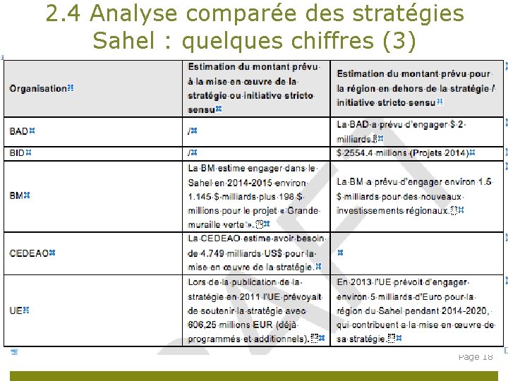 2. 4 Analyse comparée des stratégies Sahel : quelques chiffres (3) Page 18 