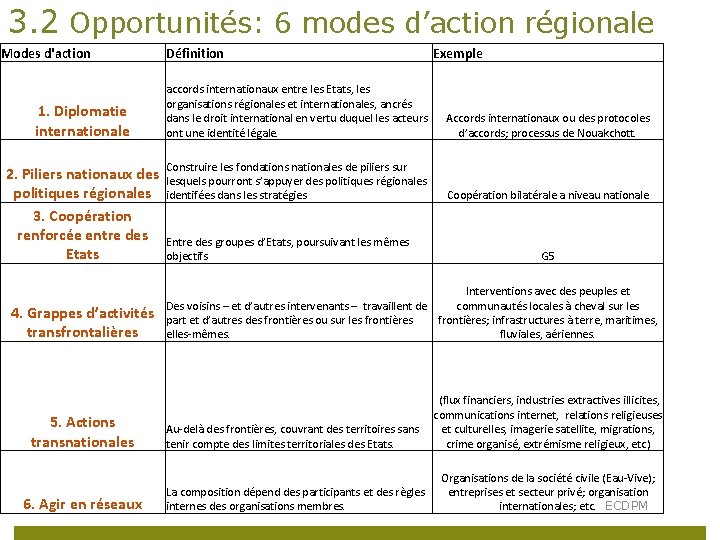 3. 2 Opportunités: 6 modes d’action régionale Modes d'action 1. Diplomatie internationale 2. Piliers