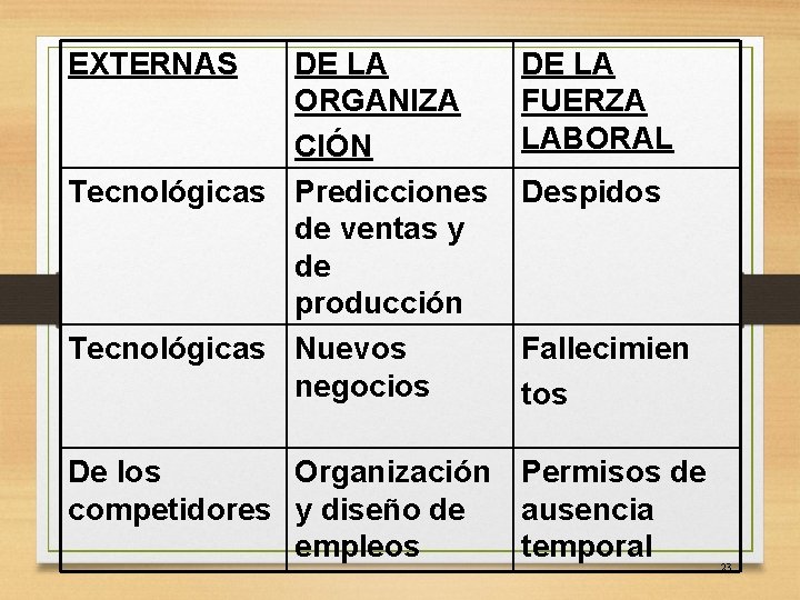 EXTERNAS DE LA ORGANIZA CIÓN Tecnológicas Predicciones de ventas y de producción Tecnológicas Nuevos