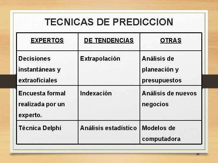 TECNICAS DE PREDICCION EXPERTOS Decisiones DE TENDENCIAS Extrapolación OTRAS Análisis de instantáneas y planeación