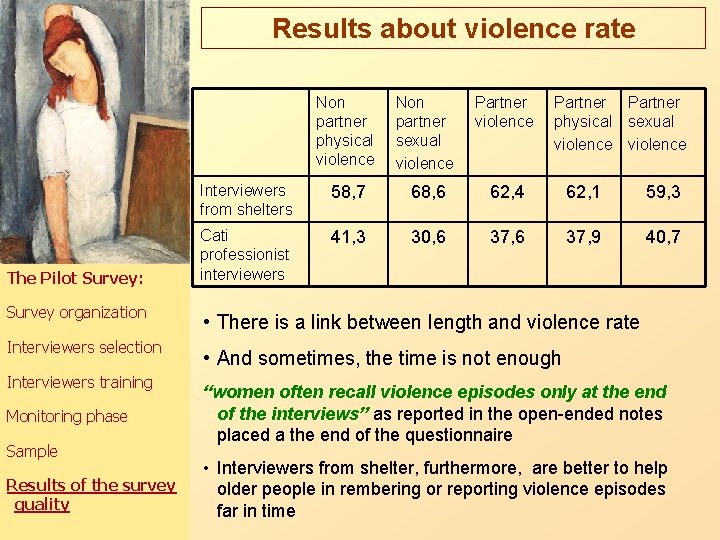 Results about violence rate The Pilot Survey: Survey organization Interviewers selection Interviewers training Monitoring