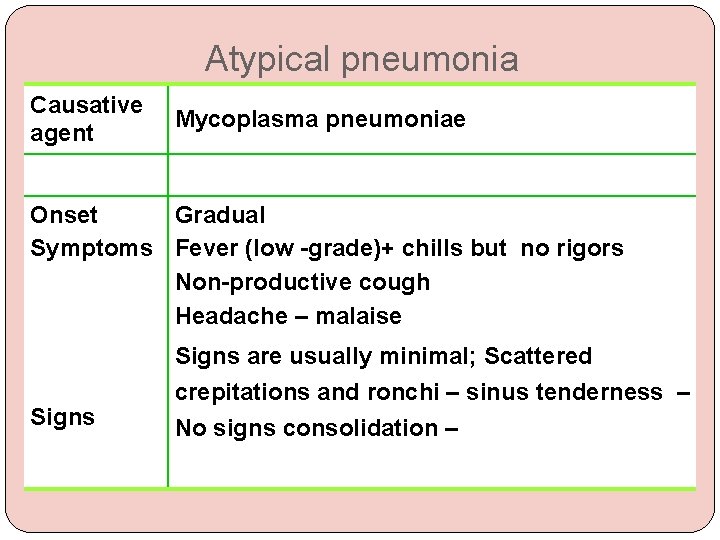 Atypical pneumonia Causative agent Mycoplasma pneumoniae Onset Gradual Symptoms Fever (low -grade)+ chills but