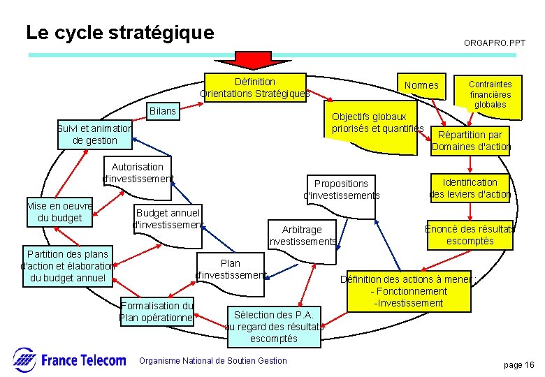 Information interne Le cycle stratégique ORGAPRO. PPT Définition Orientations Stratégiques Bilans Objectifs globaux priorisés