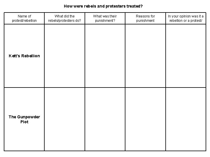 How were rebels and protesters treated? Name of protest/rebellion Kett’s Rebellion The Gunpowder Plot