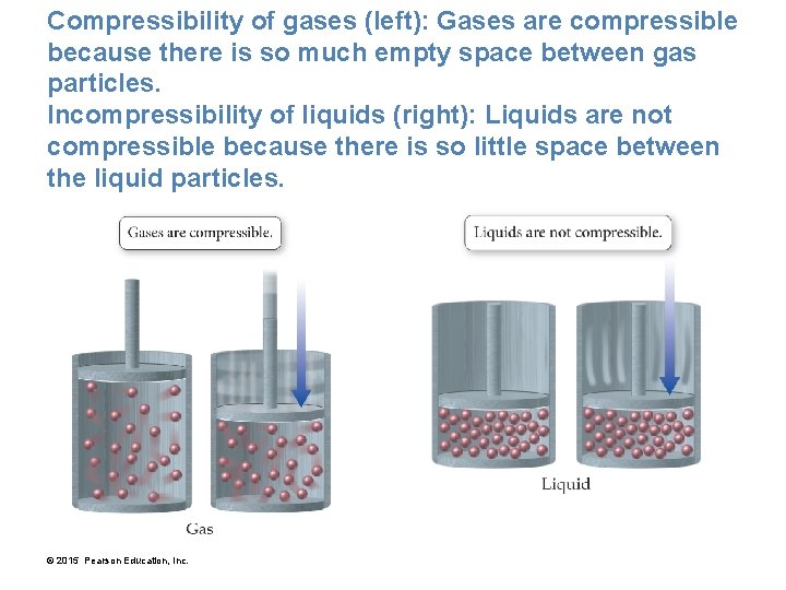 Compressibility of gases (left): Gases are compressible because there is so much empty space