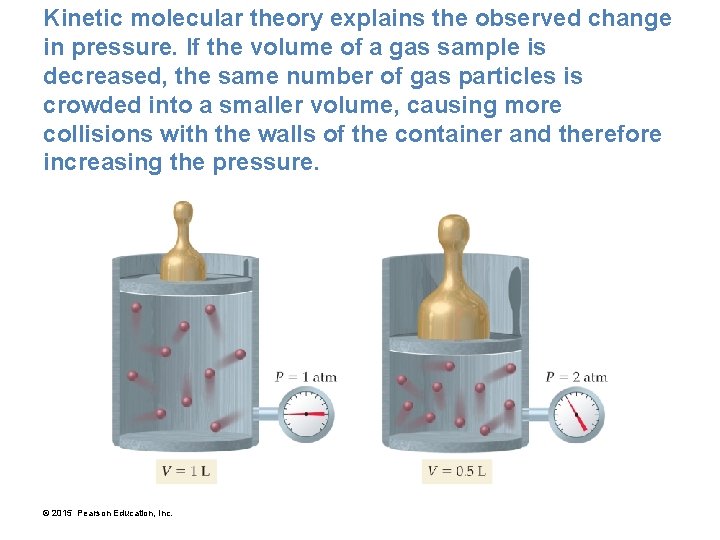 Kinetic molecular theory explains the observed change in pressure. If the volume of a