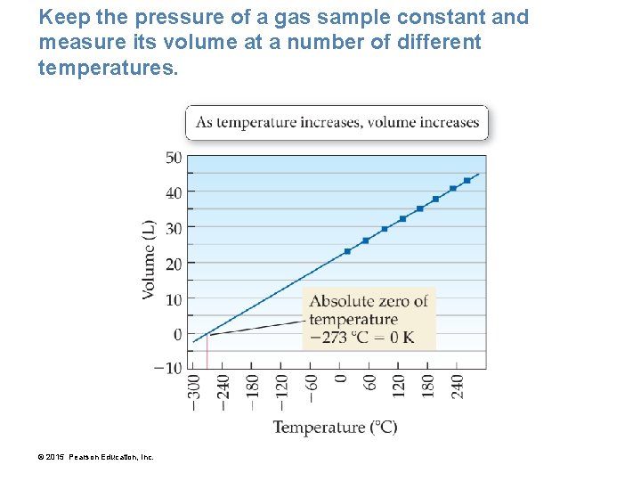Keep the pressure of a gas sample constant and measure its volume at a