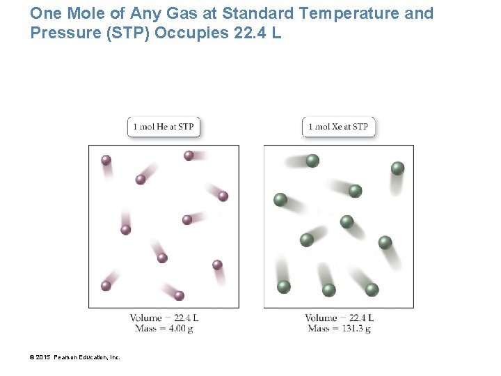 One Mole of Any Gas at Standard Temperature and Pressure (STP) Occupies 22. 4