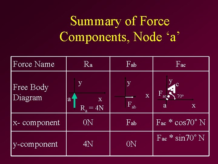 Summary of Force Components, Node ‘a’ Force Name Free Body Diagram x- component y-component