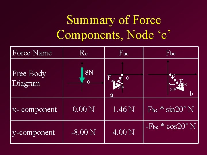 Summary of Force Components, Node ‘c’ Force Name Free Body Diagram Rc 8 N