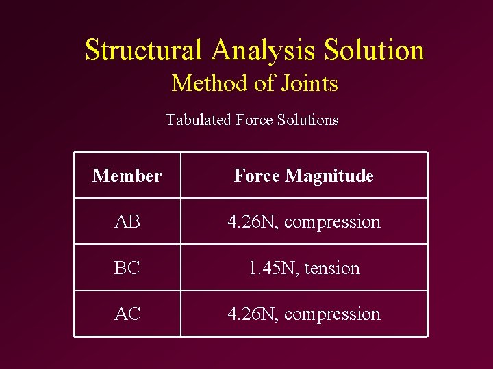 Structural Analysis Solution Method of Joints Tabulated Force Solutions Member Force Magnitude AB 4.