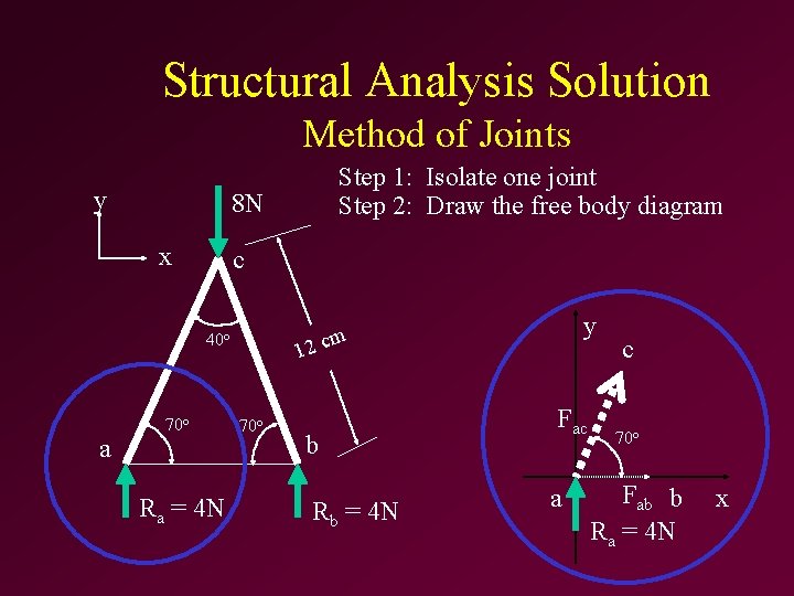 Structural Analysis Solution Method of Joints y 8 N x c 40 o a