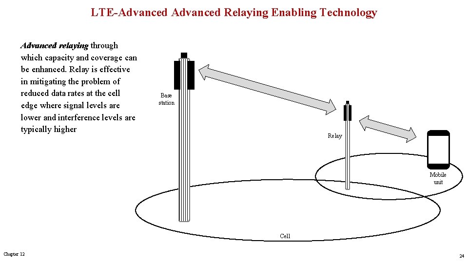 LTE-Advanced Relaying Enabling Technology Advanced relaying through which capacity and coverage can be enhanced.