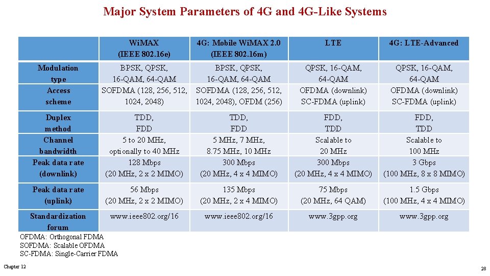 Major System Parameters of 4 G and 4 G-Like Systems Wi. MAX (IEEE 802.