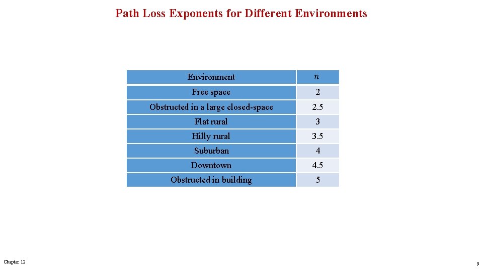 Path Loss Exponents for Different Environments Environment Chapter 12 Free space 2 Obstructed in