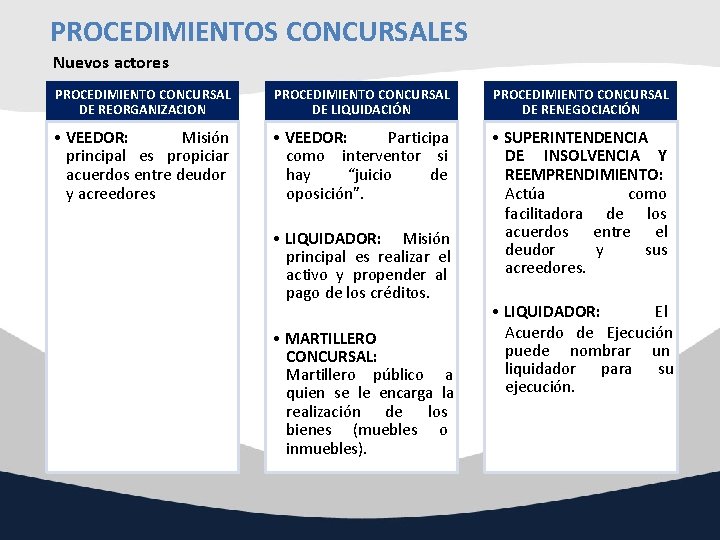 PROCEDIMIENTOS CONCURSALES Nuevos actores PROCEDIMIENTO CONCURSAL DE REORGANIZACION PROCEDIMIENTO CONCURSAL DE LIQUIDACIÓN PROCEDIMIENTO CONCURSAL