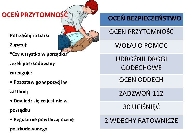 OCEŃ PRZYTOMNOŚĆ Potrząśnij za barki Zapytaj: “Czy wszystko w porządku” Jeżeli poszkodowany zareaguje: OCEŃ OCEŃ PRZYTOMNOŚĆ Potrząśnij za barki Zapytaj: “Czy wszystko w porządku” Jeżeli poszkodowany zareaguje: OCEŃ