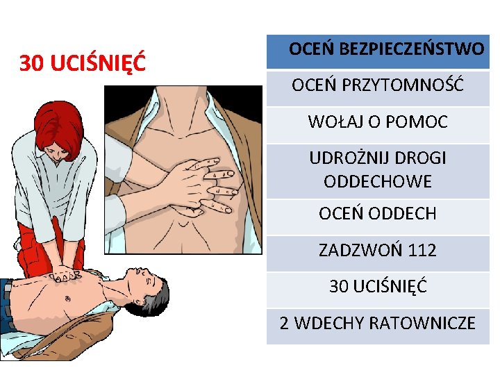 30 UCIŚNIĘĆ OCEŃ BEZPIECZEŃSTWO OCEŃ PRZYTOMNOŚĆ WOŁAJ O POMOC UDROŻNIJ DROGI ODDECHOWE OCEŃ ODDECH