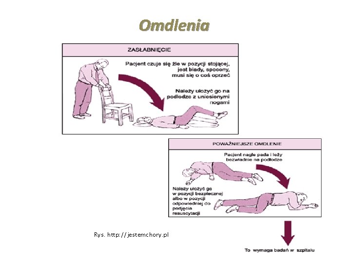 Omdlenia Rys. http: //jestemchory. pl 