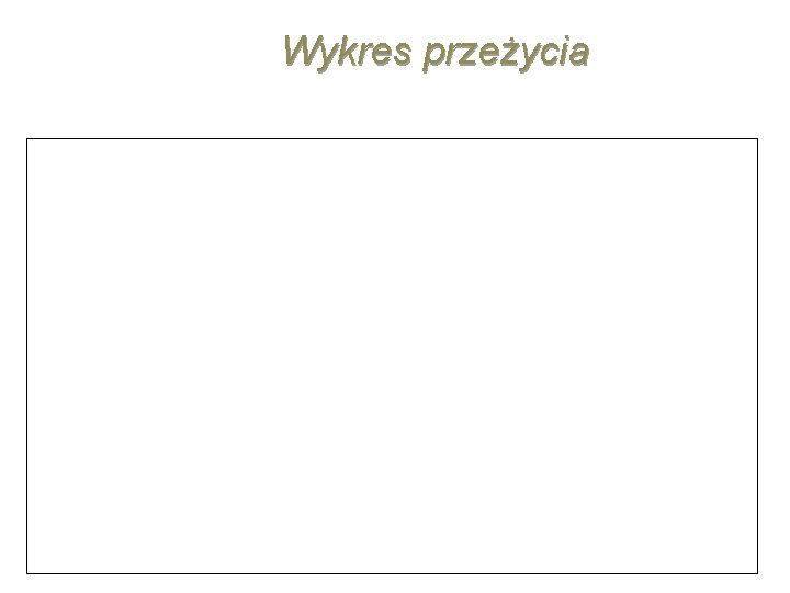 Wykres przeżycia 