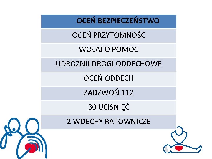 OCEŃ BEZPIECZEŃSTWO OCEŃ PRZYTOMNOŚĆ WOŁAJ O POMOC UDROŻNIJ DROGI ODDECHOWE OCEŃ ODDECH ZADZWOŃ 112