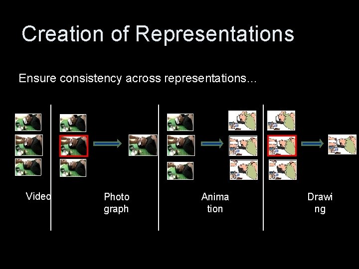 Creation of Representations Ensure consistency across representations… Video Photo graph Anima tion Drawi ng