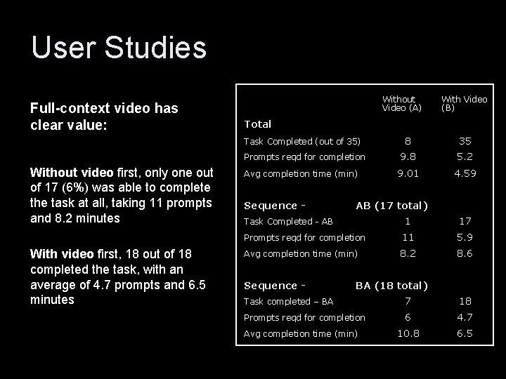 User Studies Full-context video has clear value: Without video first, only one out of