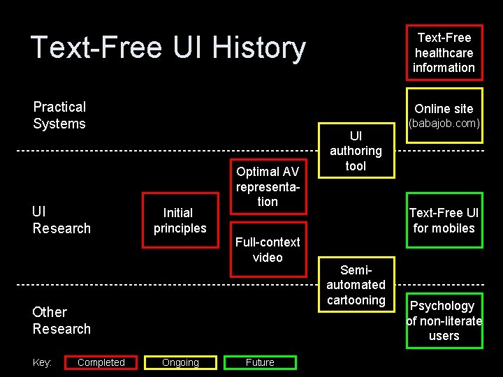 Text-Free UI History Text-Free healthcare information Practical Systems Online site UI Research Initial principles