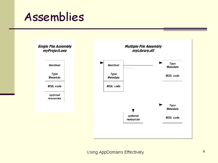 Assemblies Using App. Domains Effectively 8 