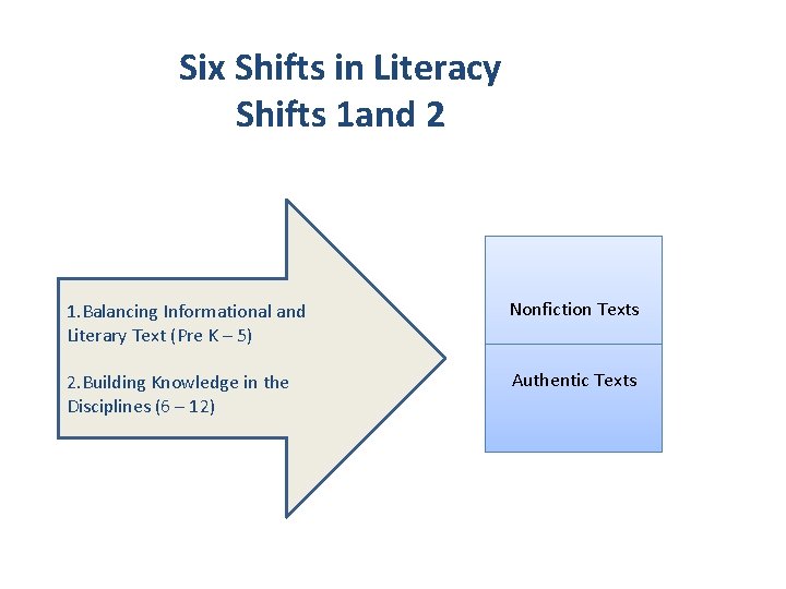 Six Shifts in Literacy Shifts 1 and 2 1. Balancing Informational and Literary Text