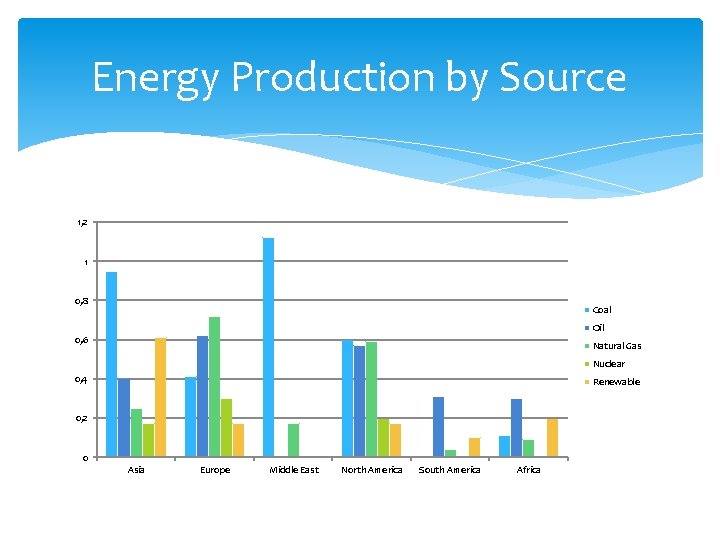 Energy Production by Source 1, 2 1 0, 8 Coal Oil 0, 6 Natural
