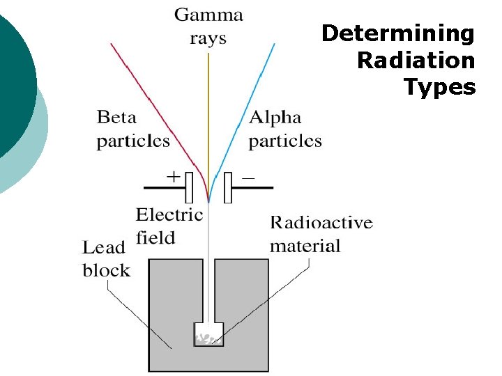 Determining Radiation Types 