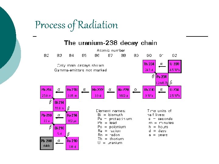 Process of Radiation 