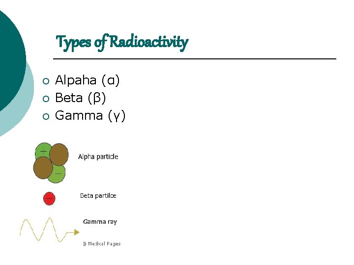 Types of Radioactivity ¡ ¡ ¡ Alpaha (α) Beta (β) Gamma (γ) 