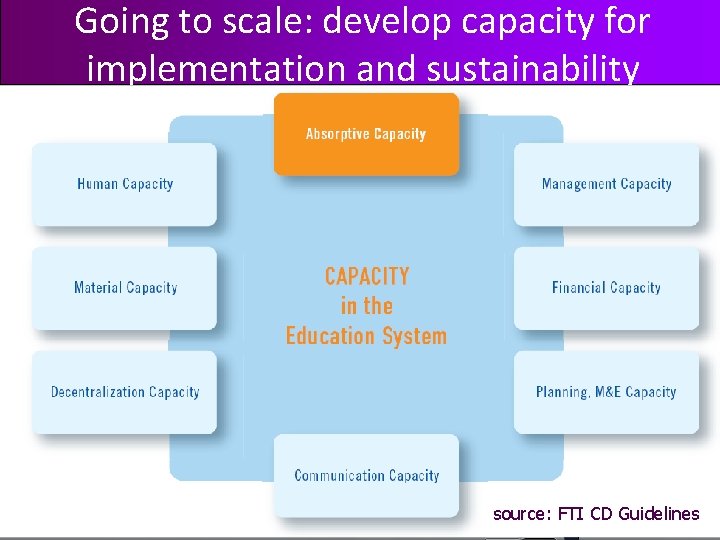 Going to scale: develop capacity for implementation and sustainability source: FTI CD Guidelines 