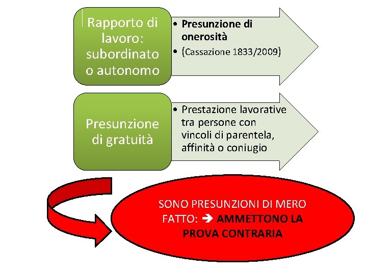 Rapporto di • Presunzione di onerosità lavoro: subordinato • (Cassazione 1833/2009) o autonomo Presunzione