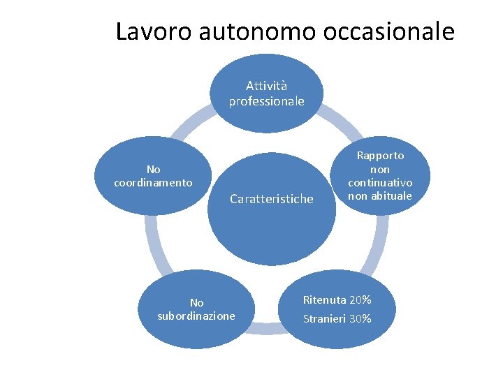 Lavoro autonomo occasionale Attività professionale No coordinamento Caratteristiche No subordinazione Rapporto non continuativo non