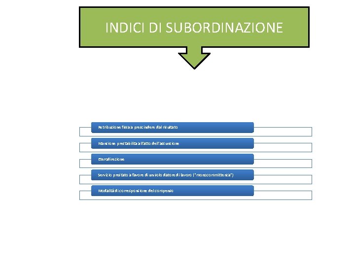 INDICI DI SUBORDINAZIONE Retribuzione fissa a prescindere dal risultato Mansione prestabilita all’atto dell’assunzione Eterodirezione