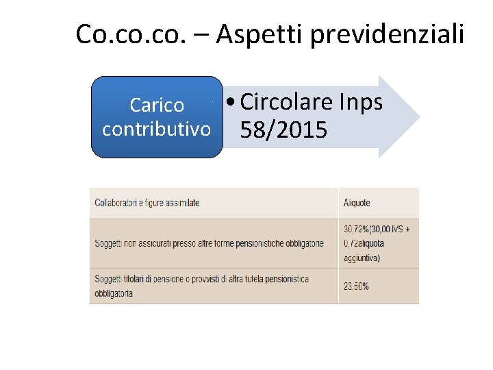Co. co. – Aspetti previdenziali Carico contributivo • Circolare Inps 58/2015 