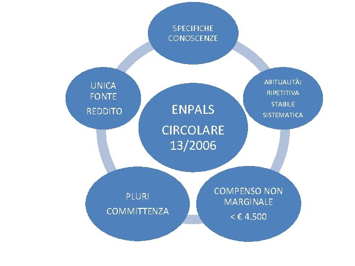 SPECIFICHE CONOSCENZE UNICA FONTE REDDITO ENPALS ABITUALITÀ: RIPETITIVA STABILE SISTEMATICA CIRCOLARE 13/2006 PLURI COMMITTENZA