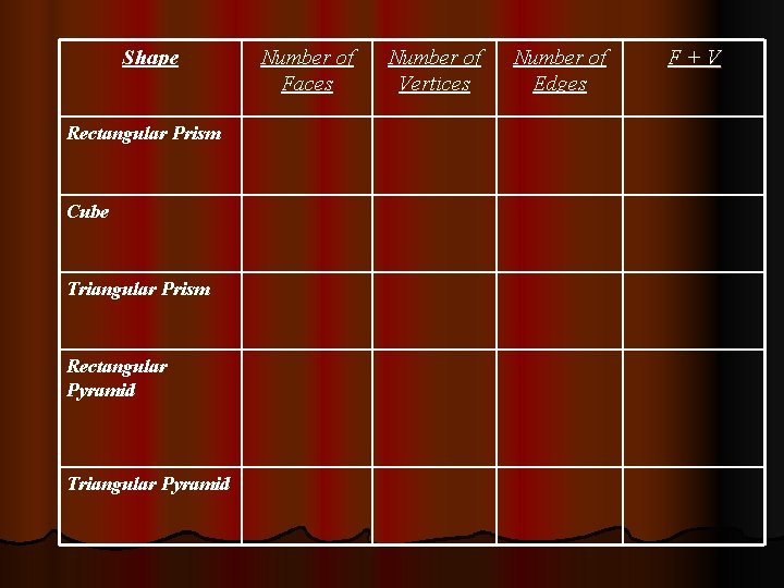 Shape Rectangular Prism Cube Triangular Prism Rectangular Pyramid Triangular Pyramid Number of Faces Number