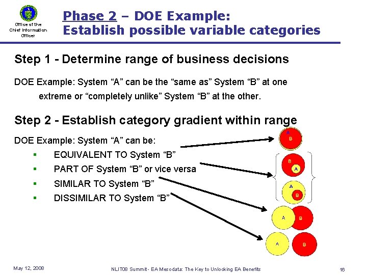 Office of the Chief Information Officer Phase 2 – DOE Example: Establish possible variable