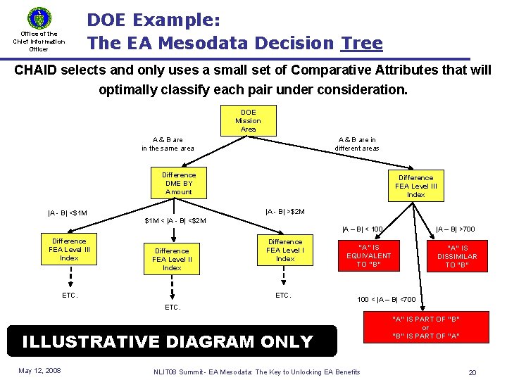 Office of the Chief Information Officer DOE Example: The EA Mesodata Decision Tree CHAID