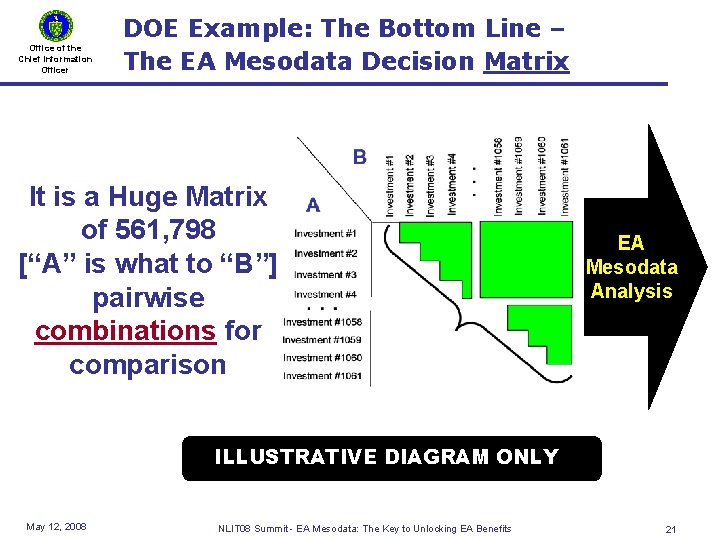 Office of the Chief Information Officer DOE Example: The Bottom Line – The EA