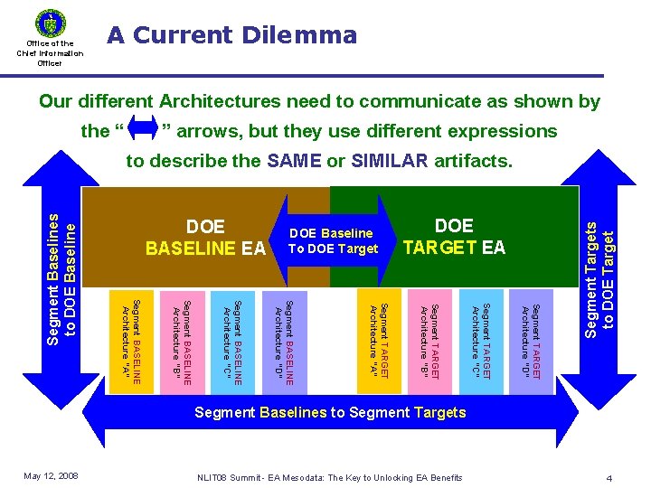 Office of the Chief Information Officer A Current Dilemma Our different Architectures need to