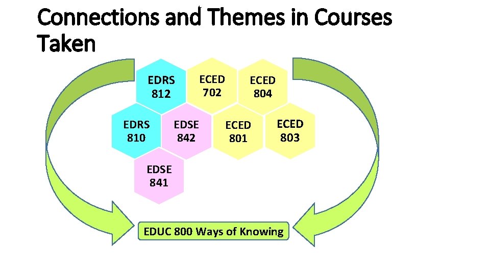 Connections and Themes in Courses Taken EDRS 812 EDRS 810 ECED 702 EDSE 842