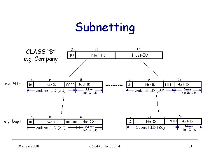 Subnetting CLASS “B” e. g. Company e. g. Site 2 2 10 10 Net Subnetting CLASS “B” e. g. Company e. g. Site 2 2 10 10 Net