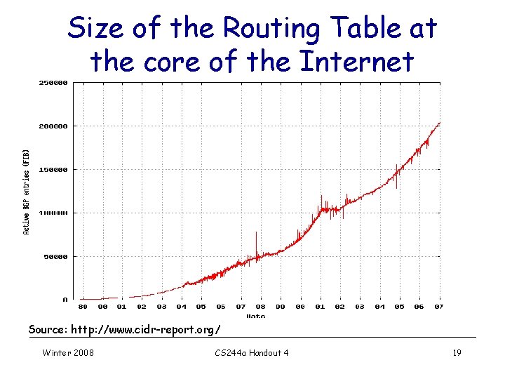 Size of the Routing Table at the core of the Internet Source: http: //www. Size of the Routing Table at the core of the Internet Source: http: //www.