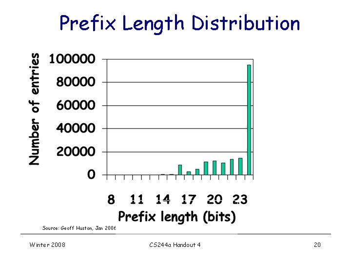 Prefix Length Distribution Source: Geoff Huston, Jan 2006 Winter 2008 CS 244 a Handout Prefix Length Distribution Source: Geoff Huston, Jan 2006 Winter 2008 CS 244 a Handout