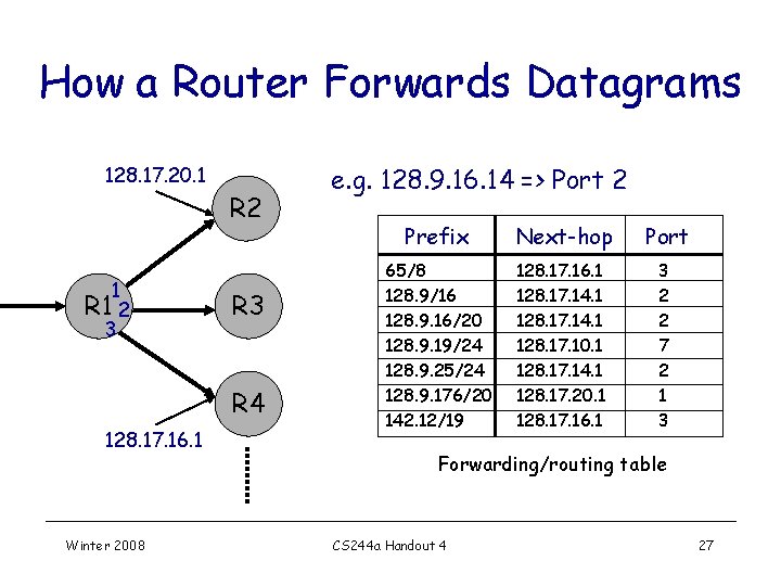 How a Router Forwards Datagrams 128. 17. 20. 1 R 2 1 R 1 How a Router Forwards Datagrams 128. 17. 20. 1 R 2 1 R 1